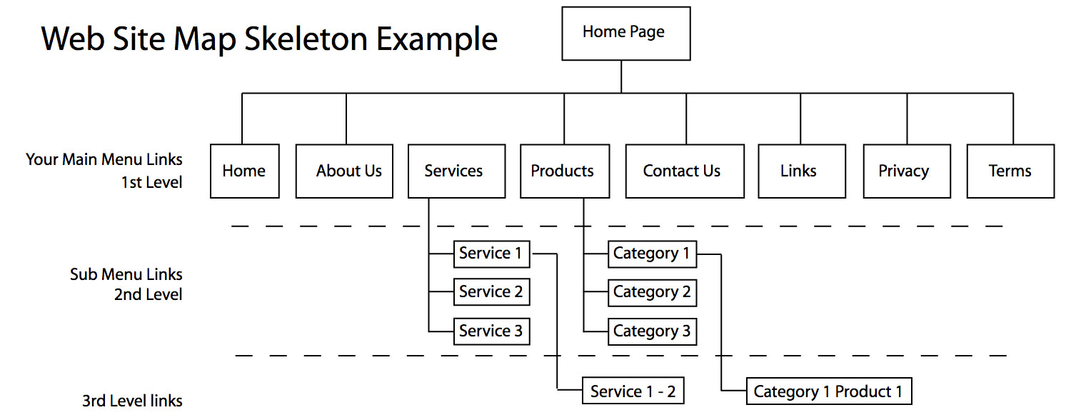 website site map skeleton example