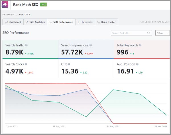 Rank Math SEO Performance Tab