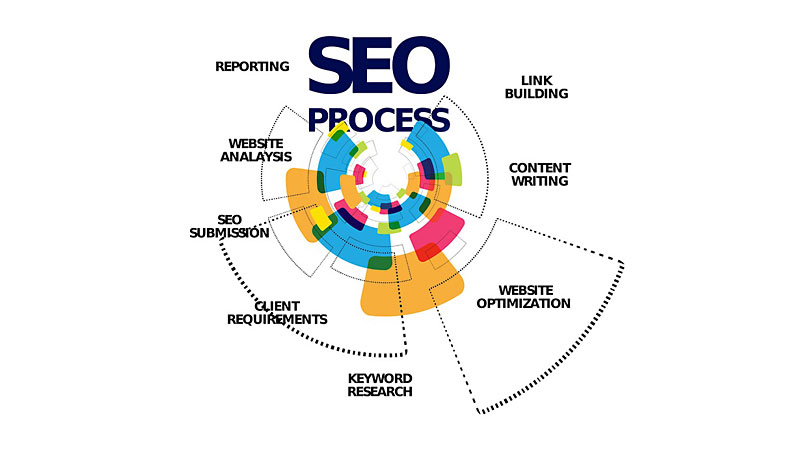 the search engine optimization process